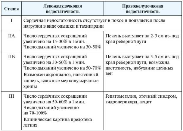 Сердечная недостаточность симптомы и лечение