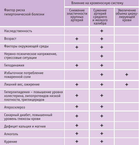 Эссенциальная гипертензия – это наиболее часто встречающийся вид артериальной гипертензии (96% всех случаев), которая сопровождается стабильным повышением систолического давления выше 140 мм. рт. ст. и диастолического давления выше 90 мм. рт. ст.