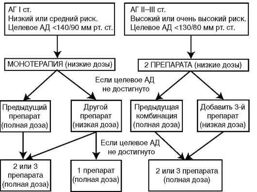 Эссенциальная гипертензия симптомы лечение