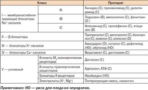 Антиаритмические препараты список и характеристики