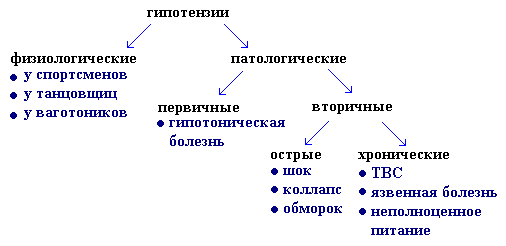 Низкое давление симптомы лечение