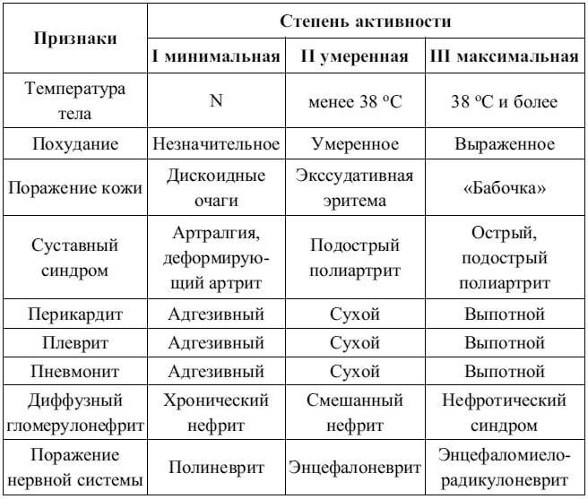 Системная красная волчанка: симптомы и лечение