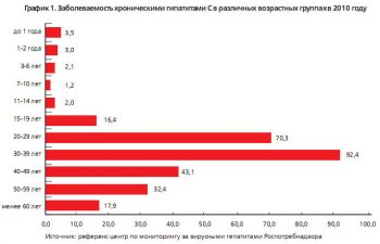 Вирусный гепатит у детей: симптомы, лечение