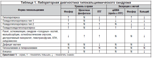 Гипокальциемия симптомы лечение