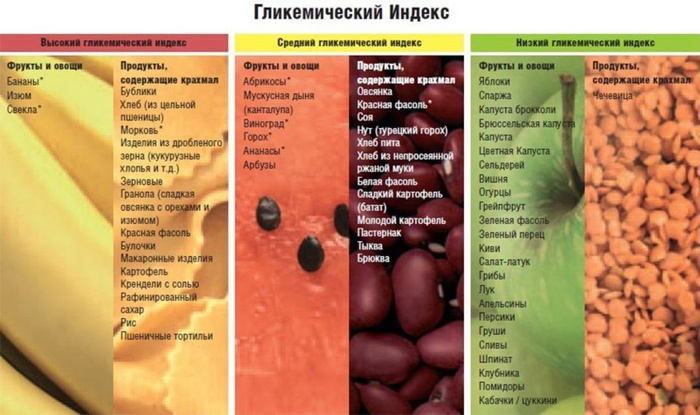 Гликемический индекс продуктов