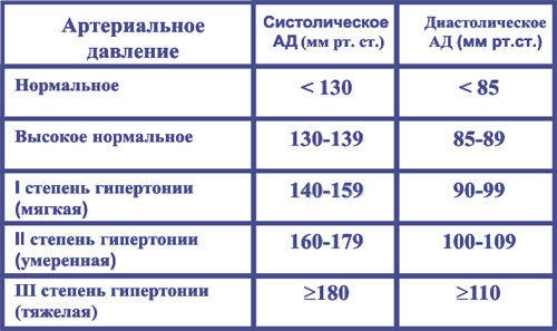 степени гипертонической болезни